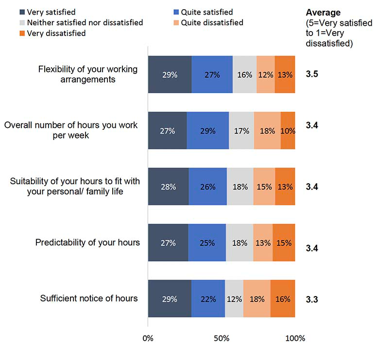 A stacked bar chart illustrating levels of satisfaction amongst workers in relation to a number of aspects related to their working hours. In all of the areas rated a mixed picture is obtained with around half satisfied. 