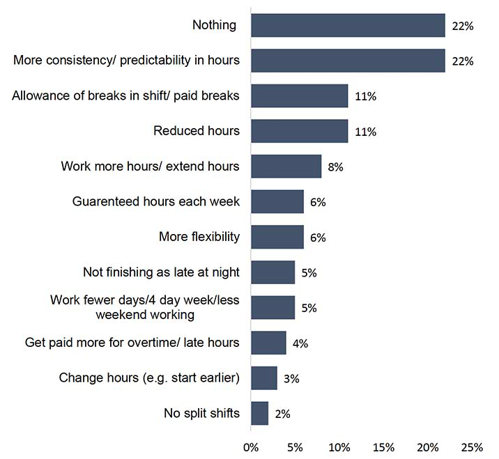 A bar chart illustrating workers responses when they were asked what they would like to change about their working hours. A wide range of responses are provided but more consistency and predictability is the most common answer.