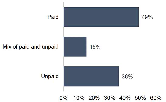 A bar chart illustrating whether overtime worked is normally paid or unpaid. Around half work paid overtime while a similar percentage work either unpaid or a mix of paid and unpaid overtime.