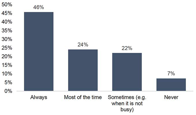 A bar chart illustrating how often workers receive breaks.  While around three quarters receive breaks all or most of the time, the remainder state they receive breaks just sometime or none of the time.