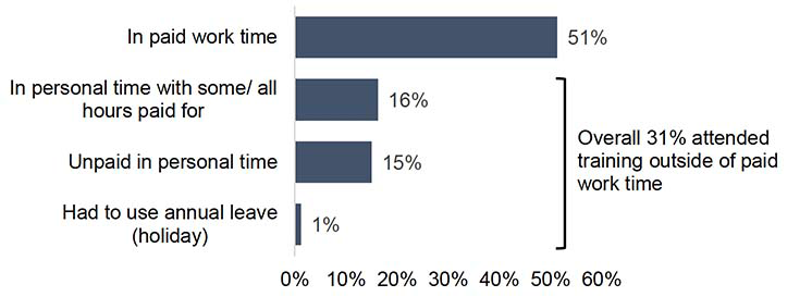 A bar chart illustrating when respondents have received training. While around half have received this in paid work time, just under a third state that training was outside of paid work time.