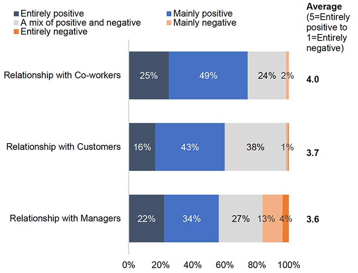 A stacked bar chart illustrating ratings of relationships with people encountered at work. A significant minority provide poorer ratings for relationships with managers.