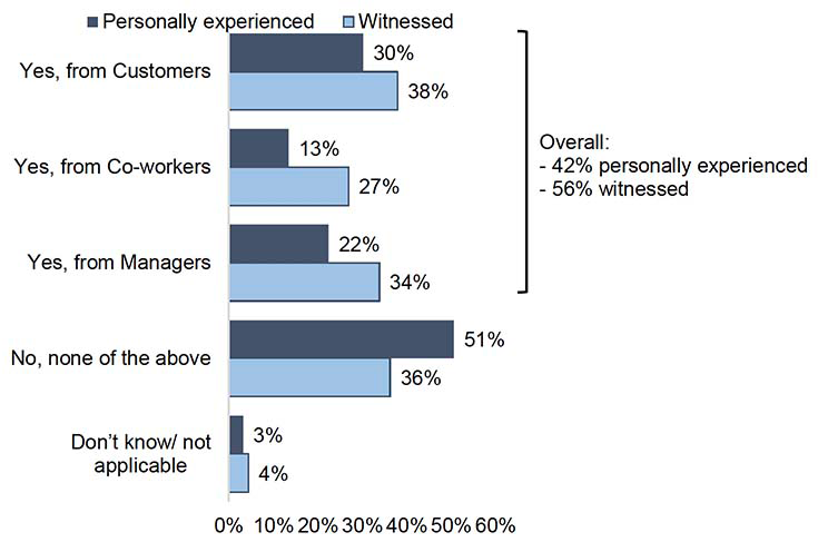 A bar chart illustrating whether workers have experienced or witnessed bullying or harassment at work in the last 12 months.  Two-fifths have personally experienced, most often from managers or customers. 