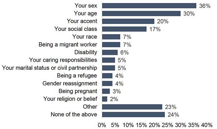 A bar chart illustrating what bullying or harassment experienced related to. The most common responses are sex, age, accent and social class.
