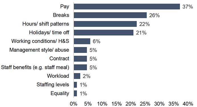 A bar chart illustrating areas respondents have had to challenge their employer over. The most common responses are pay, breaks, hours and holidays.