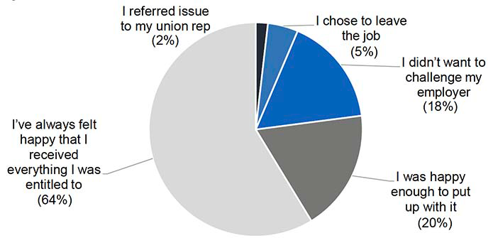 A pie chart illustrating reasons given for never challenging employer about rights. While 2 in 3 have always felt happy, the next most common answer is choosing to put up with issues.