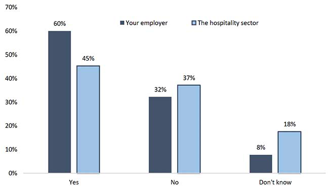 A bar chart illustrating whether workers would recommend their employer or the wider hospitality sector to others as a place to work. Less than half would recommend the sector.