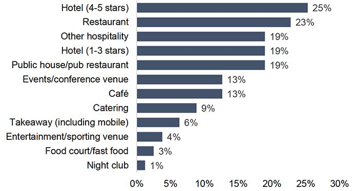 A bar chart illustrating the type of businesses participating in the survey. The largest percentages are hotels, restaurants, pubs or restaurants.