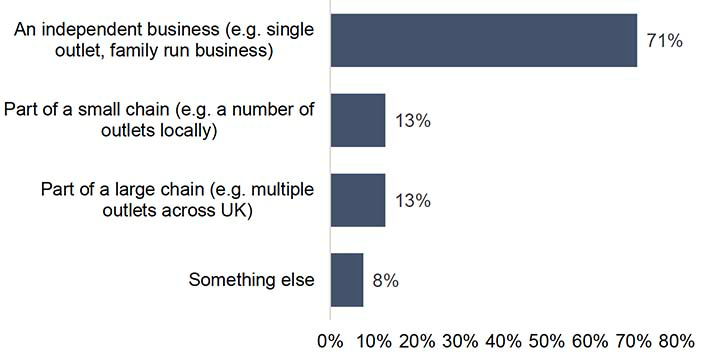 A bar chart illustrating whether responding businesses are part of a chain or independent. 7 in 10 are independent businesses.