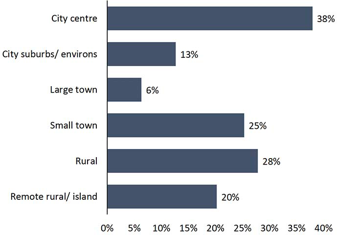 A bar chart illustrating the types of location businesses are based in.  A wide range of responses are provided with the largest percentages in city centre and rural locations.