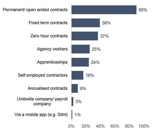 A bar chart illustrating the types of contractual arrangements businesses have in place. While around 9 in 10 have permanent contracts in place, the next most common responses are fixed term and zero hour contracts.