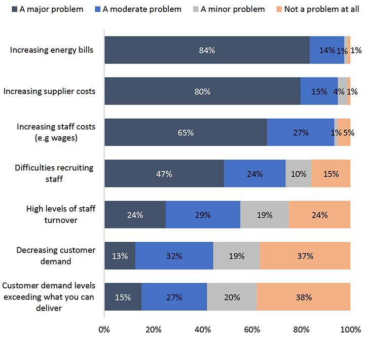 A stacked bar chart showing ratings of the impacts of a range of potential challenges on businesses. Increasing energy bills, increasing supplier bills and increasing staff costs are most often rated as problem areas.