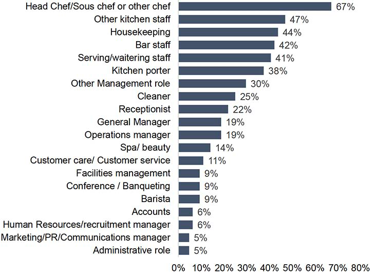 A bar chart illustrating the roles businesses are finding difficult to recruit. The most common responses are chefs, other kitchen staff and housekeeping.