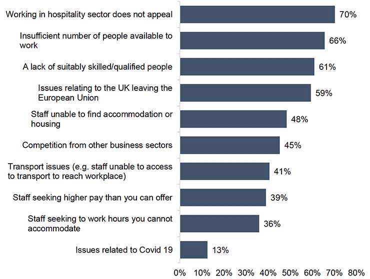 A bar chart ranking the factors businesses see as contributing to recruitment problems. The most common responses relate to the lack of appeal of the sector and an insufficient number of people available to work.