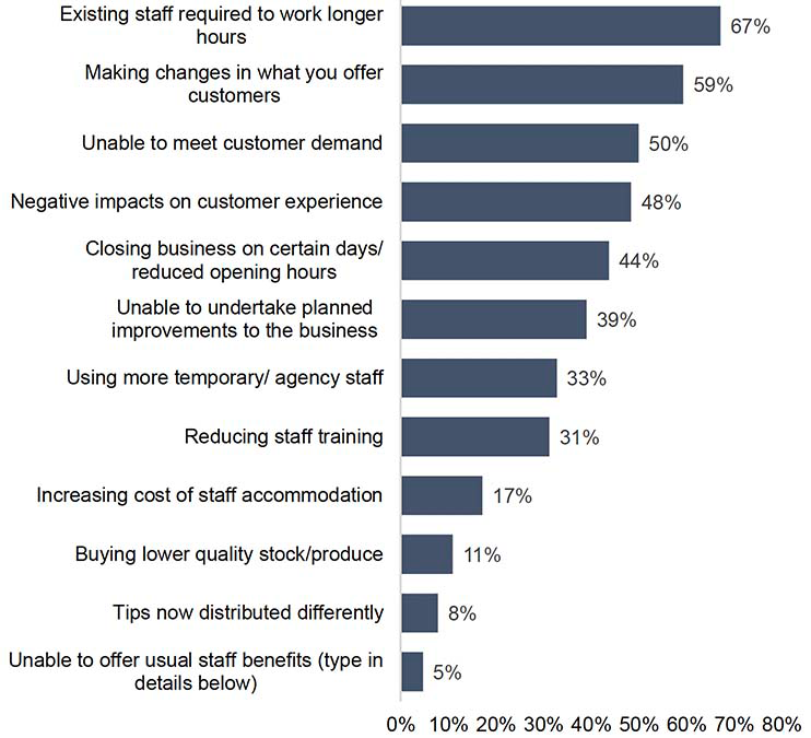 A bar chart ranking the impacts of staff shortages on businesses. The most common response is existing staff required to work longer hours.