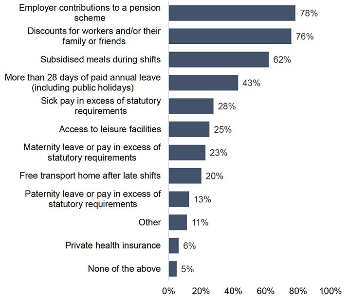 A bar chart illustrating non pay terms and conditions provided to workers below senior management grades. Just over three quarters selected employer contribution to a pension scheme and staff discounts.