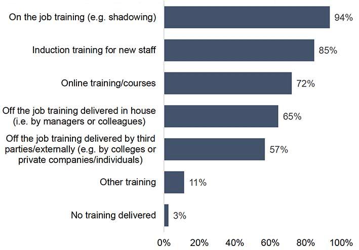 A bar chart illustrating how businesses deliver training. The vast majority selected on the job training and induction training.