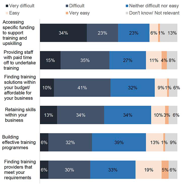 A stacked bar chart showing ratings of potential difficulties faced by businesses when delivering training. Accessing funding, having sufficient budget and providing training within staff time are the most significant challenges.