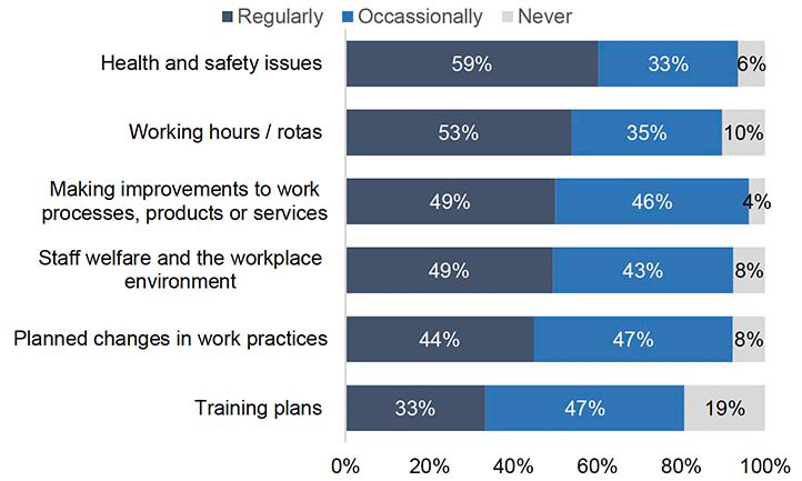 A stacked bar chart showing how frequently businesses hold staff meetings to express views and influence outcomes on a range of areas. Meetings relating to health and safety issues are held most often while fewer businesses hold regular meetings to discuss training plans.