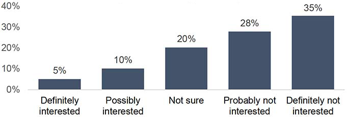 A bar chart illustrating levels of interest in having a closer working relationship with trade unions. The majority of businesses are not interested.