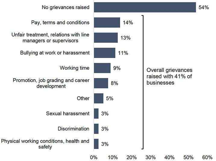 A bar chart illustrating the types of grievances raised with businesses in the last year. 2 in 5 had any grievances raised with issues relating to pay, terms and conditions, unfair treatment and bullying most common.