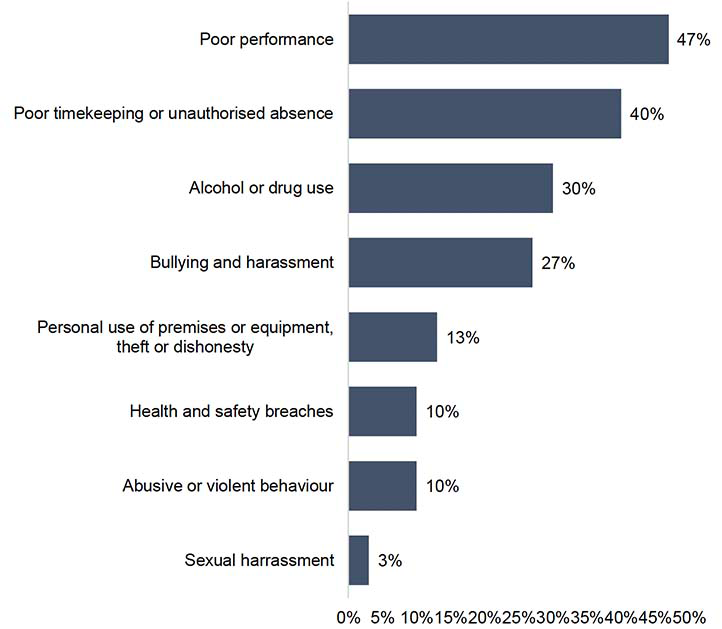 A bar chart illustrating reasons for taking disciplinary actions in the last year. Poor performance and poor timekeeping were selected most often.