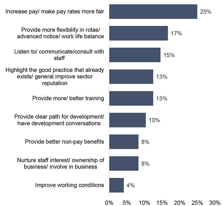 A bar chart illustrating responding businesses views on improvements employers can make. Increasing pay, providing more flexibility in rotas and improving communications are mentioned most often. 