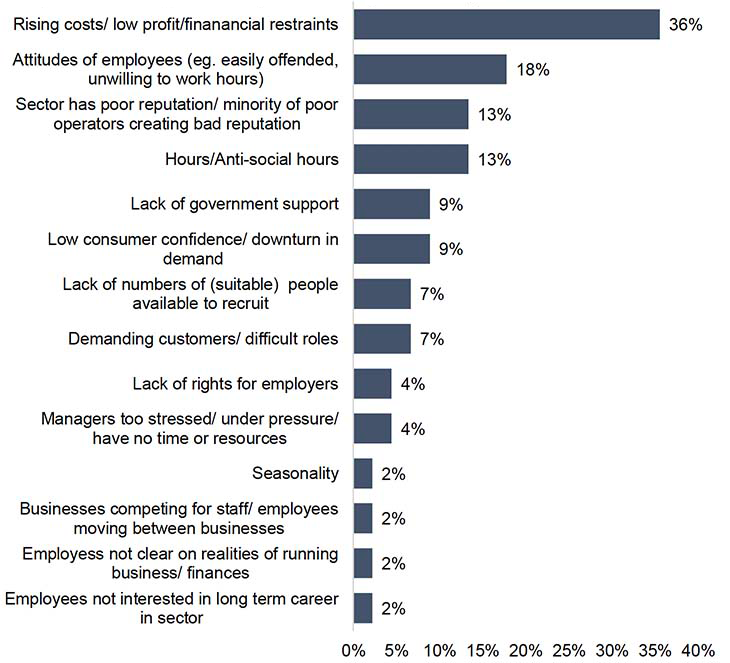 A bar chart illustrating responding businesses views on barriers facing those trying to make improvements. Rising costs, employee attitudes and the sector’s poor reputation are mentioned most often.