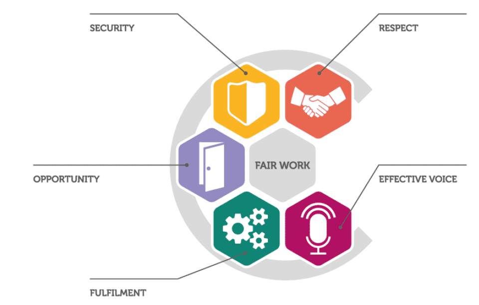 Fair Work Icons logo - effective voice, opportunity, security, fulfilment, and respect