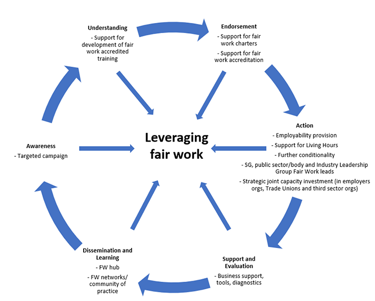 A cycle flowchart titled ‘Leveraging fair work’ with arrows pointing from the following subheadings into the centre, as well as round in a circle:
Action:
- Employability provision
- Support for Living Hours
- Further conditionality
- SG, public sector/body and Industry Leadership Group Fair Work leads
- Strategic joint capacity investment (in employers orgs, Trade Unions and third sector orgs)
Support and Evaluation:
- Business support, tools, diagnostics
Dissemination and Learning:
- FW hub
- FW networks/community of practice
Awareness:
- Targeted campaign
Understanding:
- Support for development of fair work accredited training
Endorsement:
- Support for fair work charters
- Support for fair work accreditation