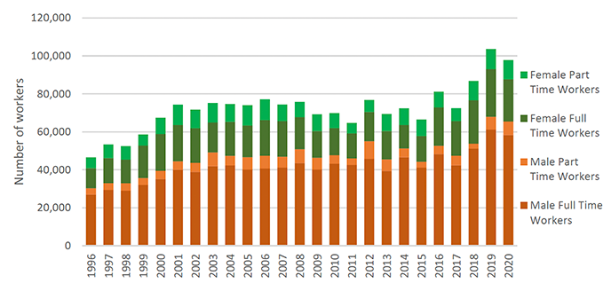 Bar Chart showing a rise in total worker numbers in the Information and Communication industry between 1996 and 2020, which is mainly fuelled an increase in male, full-time workers plus a smaller increase in female, full-time workers. Part-time work by males and females has not changed significantly.