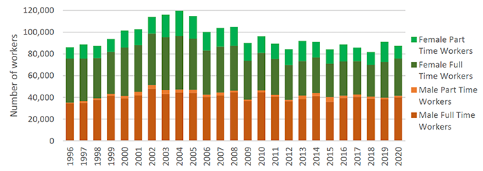 Bar Chart showing the total number of workers in the Finance and Insurance industry has been relatively stable from 1996 to 2020, although a peak was seen in 2004. 