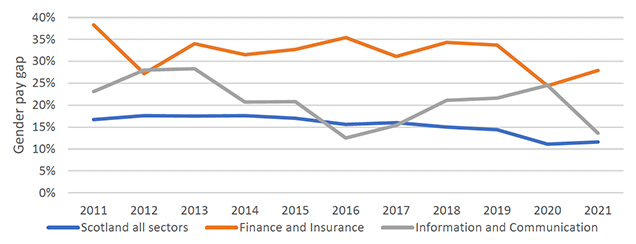 Line Chart showing the median Gender Pay Gap (GPGs) for all Scottish sectors has gradually reduced between 2011 and 2021 from 17% to 14%. The GPGs in the Finance and Insurance industry and the Information and Communication industry, however, appear to have been much more volatile over the period although both have reduced to some extent.