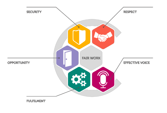 Fair Work Framework icon logo representing the five principles of fair work: Security, Respect, Effective Voice, Fulfilment and Opportunity