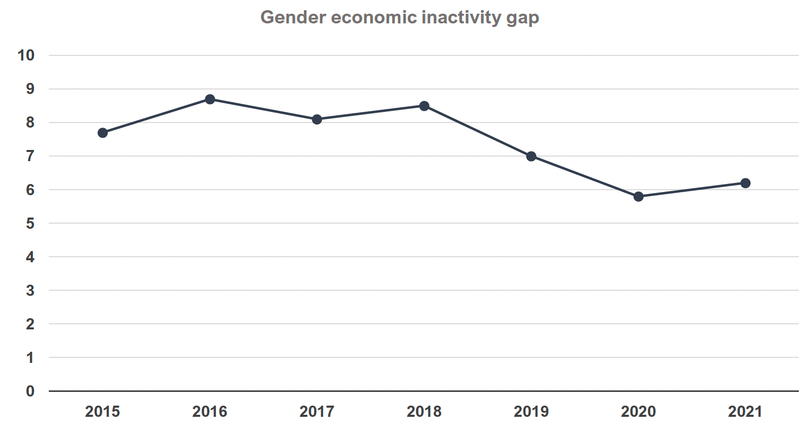 Graph depicts the trend of the economic inactivity gap in Scotland between 2015-2021, in a line chart. The economic inactivity gap was 7.7 percentage points in 2015, 8.7 percentage points in 2016, 8.1 percentage points in 2017, 8.5 percentage points in 2018, 7 percentage points in 2019, 5.8 percentage points in 2020, and 6.2 percentage points in 2021.
