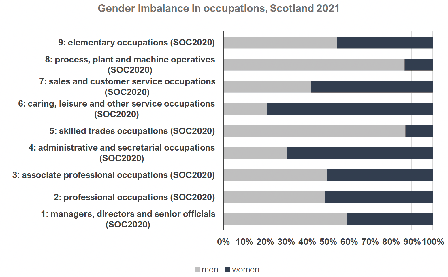 Graph depicts the gender imbalance among workers in different occupation groups, in Scotland in 2021. Among managers, directors and senior officials, 59% are men, and 41% are women. Among workers in professional occupations 48.4% are men, and 51.6% are women. Among associate professional occupations workers, 49.6% are men, and 50.4% are women. In administrative and secretarial occupations, 30.2% of workers are men, and 69.8% of workers are women. Among workers in skilled trades occupations, 87% are men, and 13% are women. Among workers in caring, leisure, and other service occupations 20.8% are men, and 79.2% are women. Among workers in sales and customer service occupations, 41.9% are men, and 58.1% are women. Among workers in process, plant and machine operatives, 86.5% are men, and 13.5% are women. Finally, among elementary occupations, 54.3% of workers are men, and 45.7% of workers are women.