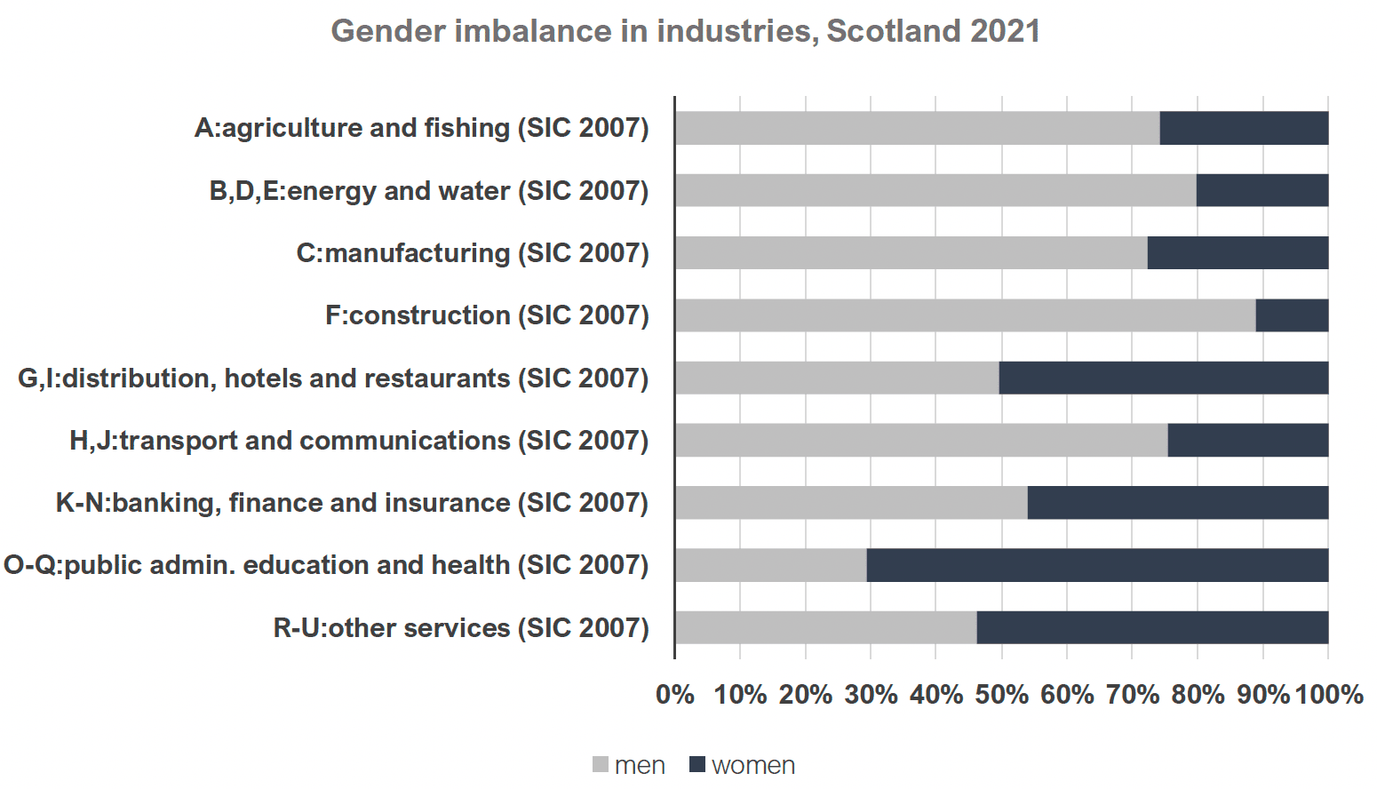 Graph depicts the gender imbalance among workers in different industries in Scotland in 2021. Among workers in agriculture and fishing 74.3% were men, and 25.7% were women. Among workers in the Energy and Water industries 79.9% were men, and 20.1% were women. Among workers in manufacturing 72.4% were men, and 27.6% were women. Among workers in construction 88.8% were men, and 11.2% were women. Among workers in the distribution, hotels, and restaurants industry 49.7% were men, and 50.3% were women. Among workers in the transport and communications industries, 75.4% were men, and 24.6% were women. Among workers in banking, finance, and insurance, 54% were men, and 46% were women. Among workers in public admin, education, and health, 29.4% were men, and 70.6% were women. Finally, among sectors classified as other services, 46.2% of workers were men, and 53.8% of workers were women.