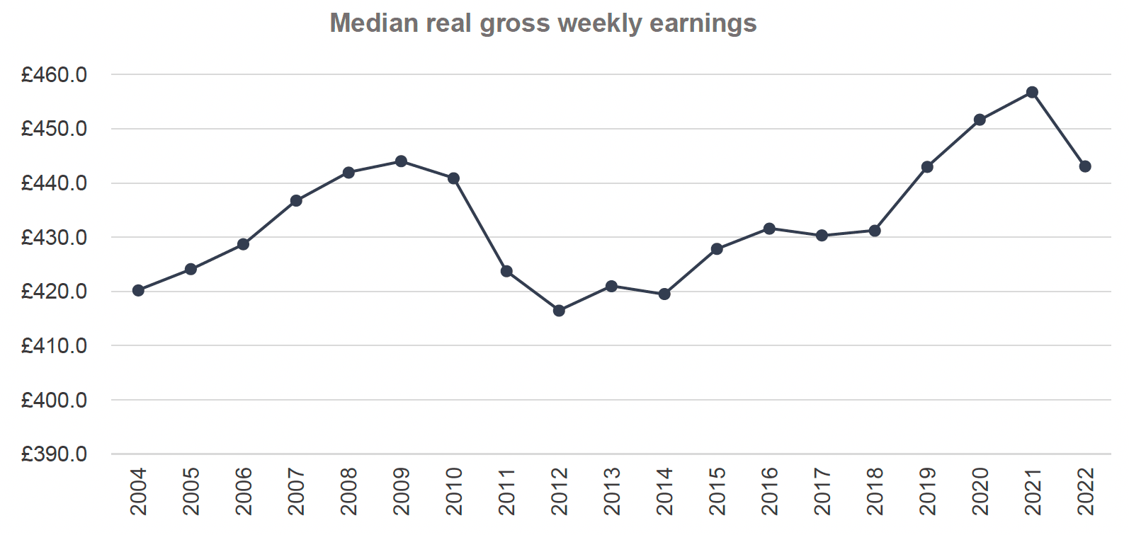 Graph depicts the trend of median real gross weekly earnings in pounds Sterling between 2004-2022, in Scotland, in a line chart. The trend fluctuates yet is overall increasing across the time period. In 2004 the real median real gross weekly earnings were £420.2. In 2005 the real median real gross weekly earnings were £424.1. In 2006 the real median real gross weekly earnings were £428.7. In 2007, the real median real gross weekly earnings were £436.7. In 2008, the real median real gross weekly earnings were £442. In 2009, the real median real gross weekly earnings were £444. In 2010, the real median real gross weekly earnings were £440.9. In 2011, the real median real gross weekly earnings were £423.7. In 2012, the real median real gross weekly earnings were £416.5. In 2013, the real median real gross weekly earnings were £421. In 2014, the real median real gross weekly earnings were £419.5. In 2015, the real median real gross weekly earnings were £427.8. In 2016, the real median real gross weekly earnings were £431.6. In 2017, the real median real gross weekly earnings were £430.6. In 2018, the real median real gross weekly earnings were £431.3. In 2019, the real median real gross weekly earnings were £443. In 2020, the real median real gross weekly earnings were £451.7. In 2021, the real median real gross weekly earnings were £456.8. In 2022, the real median real gross weekly earnings were £443.1.