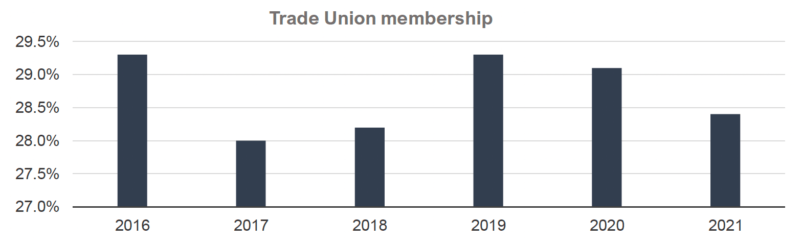 Graph depicts the percentage of workers who were members of a trade union or staff association in Scotland, in each year between 2016-2021 in a column chart. In 2016, 29.3% of workers were members of a trade union or staff association. In 2017, 28% of workers were members of a trade union or staff association. In 2018, 28.2% of workers were members of a trade union or staff association. In 2019, 29.3% of workers were members of a trade union or staff association. In 2020, 29.1% of workers were members of a trade union or staff association. Finally, in 2021, 28.4% of workers were members of a trade union or staff association.
