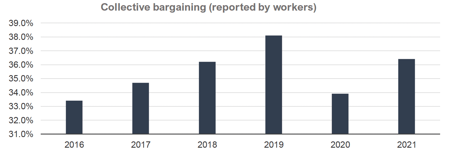 Graph depicts the percentage of workers, in Scotland, who were affected by collective bargaining in each year between 2016-2021, in a column chart. In 2016, 33.4% of workers were affected by collective bargaining. In 2017, 34.7% of workers were affected by collective bargaining. In 2018, 36.2% of workers were affected by collective bargaining. In 2019, 38.1% of workers were affected by collective bargaining. In 2020, 33.9% of workers were affected by collective bargaining. In 2021, 36.4% of workers were affected by collective bargaining.