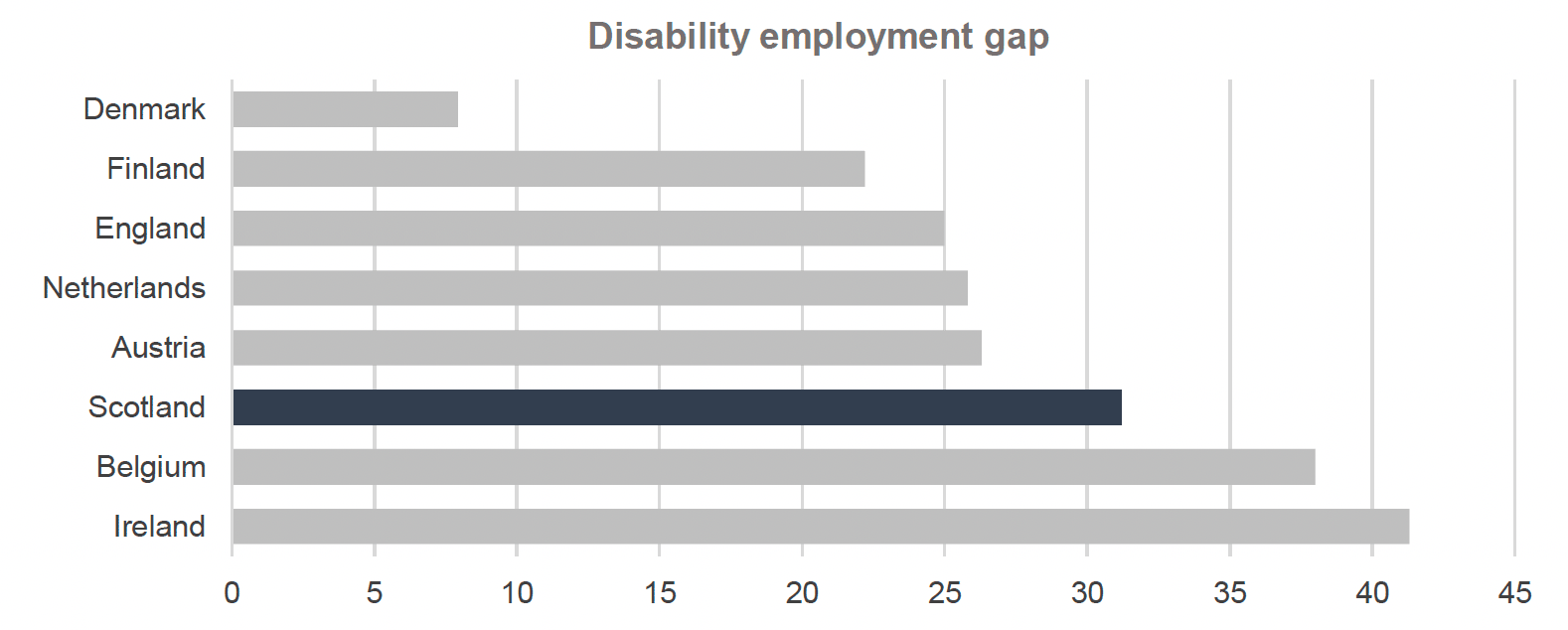 Graph depicts the disability employment gap observed in all countries included in the International Framework for 2021, in a bar chart, highlighting Scotland’s figure in a different colour. Scotland is sixth out of eight countries. There was no data for Iceland in 2021. In Denmark, the disability employment gap was at 7.9 percentage points. In Finland, the disability employment gap was at 22.2 percentage points. In England, the disability employment gap was at 25 percentage points. In the Netherlands, the disability employment gap was at 25.8 percentage points. In Austria, the disability employment gap was at 26.3 percentage points. In Scotland, the disability employment gap was at 31.2 percentage points. In Belgium, the disability employment gap was at 38 percentage points. Finally, in Ireland, the disability employment gap was at 41.3 percentage points.