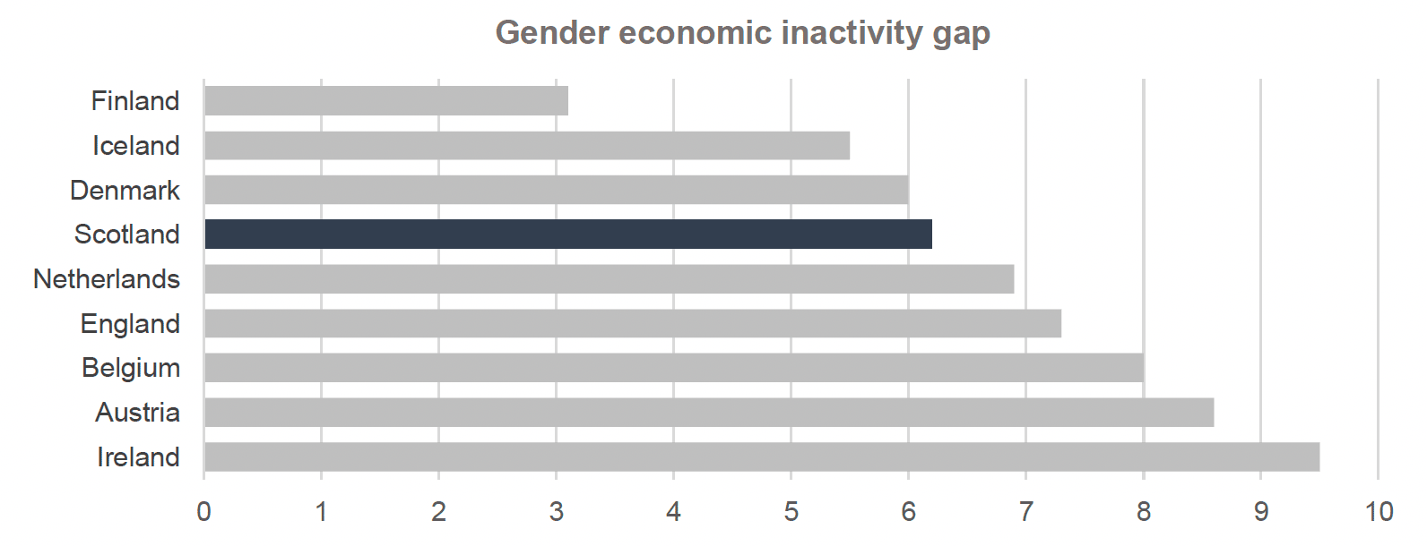 Graph depicts the gender economic inactivity gap observed in all countries included in the International Framework for 2021, in a bar chart, highlighting Scotland’s figure in a different colour. Scotland is fourth out of nine countries. In Finland, the gender economic inactivity gap was at 3.1 percentage points. In Iceland, the gender economic inactivity gap was at 5.5 percentage points. In Denmark, the gender economic inactivity gap was at 6 percentage points. In Scotland, the gender economic inactivity gap was at 6.2 percentage points. In the Netherlands, the gender economic inactivity gap was at 6.9 percentage points. In England, the gender economic inactivity gap was at 7.3 percentage points. In Belgium, the gender economic inactivity gap was at 8 percentage points. In Austria, the gender economic inactivity gap was at 8.6 percentage points. In Ireland, the gender economic inactivity gap was at 9.5 percentage points.