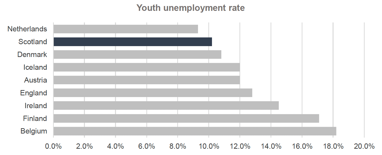 Graph depicts the youth unemployment rate observed in countries included in the International Framework in 2021, in a bar chart, highlighting Scotland’s figure in a different colour. Scotland ranks second out of nine countries. In the Netherlands, the youth unemployment rate was 9.3%. In Scotland, the youth unemployment rate was 10.2%. In Denmark, the youth unemployment rate was 10.8%. In Iceland, the youth unemployment rate was 12%. In Austria, the youth unemployment rate was 12%. In England, the youth unemployment rate was 12.8%. In Ireland, the youth unemployment rate was 14.5%. In Finland, the youth unemployment rate was 17.1%. Finally in Belgium, the youth unemployment rate was 18.2%.