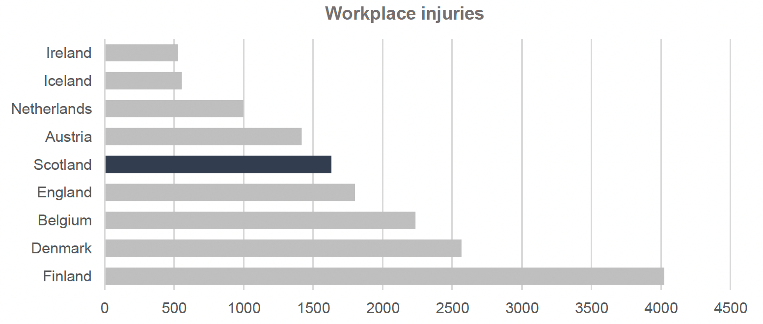 Graph depicts workplace non-fatal injuries per 100,000 observed in countries included in the International Framework in 2021, in a bar chart highlighting Scotland’s figure in a different colour. Scotland ranks fifth out of nine countries. In Ireland, there were 526.3 self-reported non-fatal injuries per 100,000 workers. In Iceland, there were 554.1 self-reported non-fatal injuries per 100,000 workers. In the Netherlands, there were 997.1 self-reported non-fatal injuries per 100,000 workers. In Austria there were 1416.5 self-reported non-fatal injuries per 100,000 workers. In Scotland the annual average of non-fatal injuries per 100,000 workers was 1630. In England the annual average of non-fatal injuries per 100,000 workers was 1800. In Belgium there were 2234.9 self-reported non-fatal injuries per 100,000 workers. In Denmark, there were 2565.2 self-reported non-fatal injuries per 100,000 workers. In Finland, there were 4025.1 self-reported non-fatal injuries per 100,000 workers.