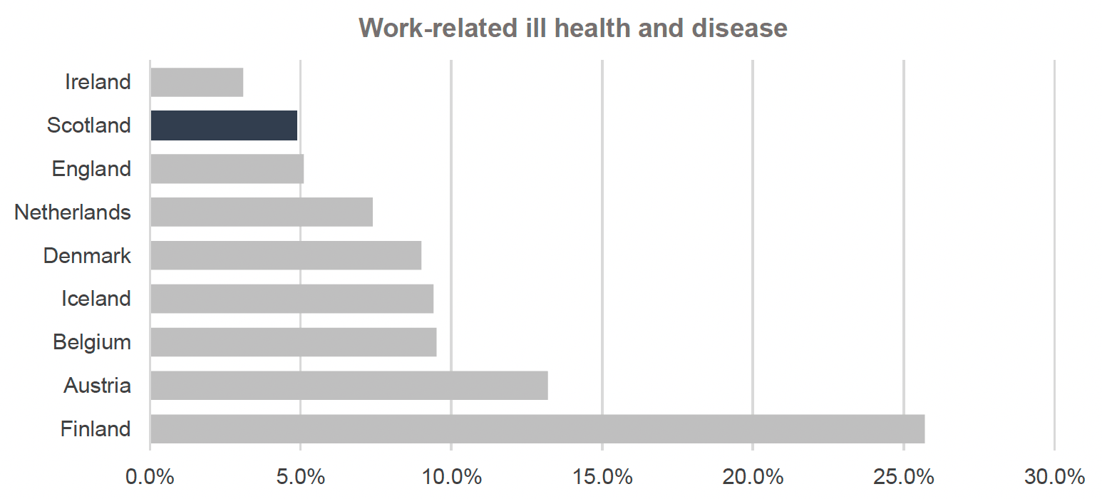 Graph depicts the prevalence of work-related ill health and disease observed in countries included in the International Framework in 2021, in a bar chart highlighting Scotland’s figure in a different colour. Scotland is second out of nine countries in this measure. In Ireland, the percent of workers who reported illness caused or made worse by work was 3.1%. In Scotland, the percentage of workers who reported illness caused or made worse by work was 4.9%. In England, the percent of workers who reported illness caused or made worse by work was 5.1%. In the Netherlands, the percent of workers who reported illness caused or made worse by work was 7.4%. In Denmark, the percent of workers who reported illness caused or made worse by work was 9%. In Iceland, the percent of workers who reported illness caused or made worse by work was 9.4%. In Belgium, the percent of workers who reported illness caused or made worse by work was 9.5%. In Austria, the percent of workers who reported illness caused or made worse by work was 13.2%. In Finland, the percent of workers who reported illness caused or made worse by work was 25.7%.