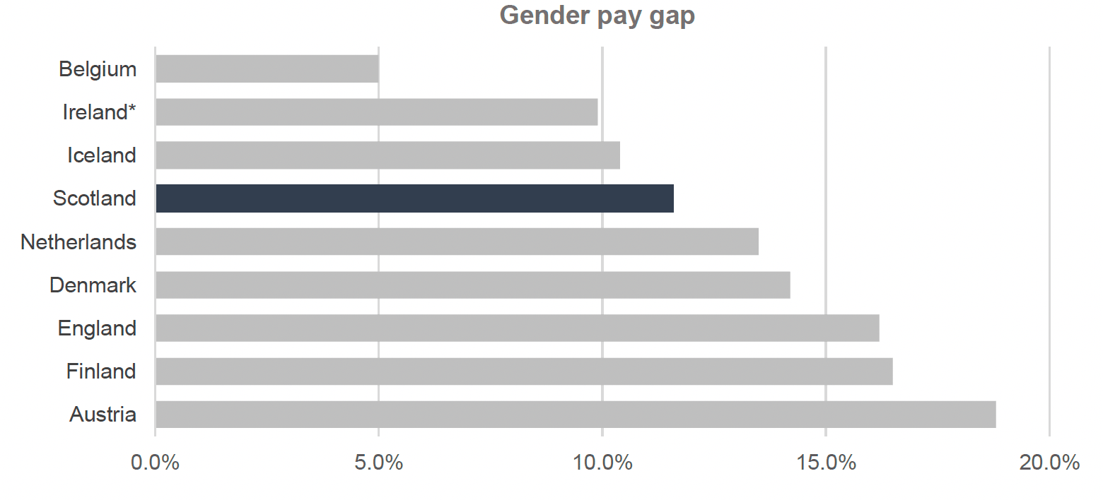 Graph depicts the gender pay gap observed in countries in the International Framework in 2021, in a bar chart highlighting Scotland’s figure in a different colour. Scotland is third out of nine countries in this measure. In Belgium, the gender pay gap was 5%. In Iceland, the gender pay gap was 10.4%. In Scotland, the gender pay gap was 11.6%. In the Netherlands, the gender pay gap was 13.5%. In Denmark, the gender pay gap was 14.2%. In England, the gender pay gap was 16.2%. In Finland, the gender pay gap was 16.5%. In Austria, the gender pay gap was 18.8%.