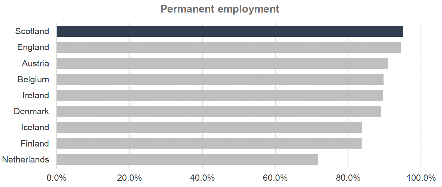 Graph depicts the percentage of workers in permanent employment in countries in the International Framework in 2021, in a bar chart highlighting Scotland’s figure in a different colour. Scotland ranks first out of nine countries in this measure. In Scotland, 95% of workers were in permanent employment. In England, 94.4% of workers were in permanent employment. In Austria, 91% of workers were in permanent employment. In Belgium 89.7% of workers were in permanent employment. In Ireland 89.6% of workers were in permanent employment. In Denmark, 89.1% of workers were in permanent employment. In Iceland 83.8% of workers were in permanent employment. In Finland 83.7% of workers were in permanent employment. Finally in the Netherlands, 71.8% of workers were in permanent employment.