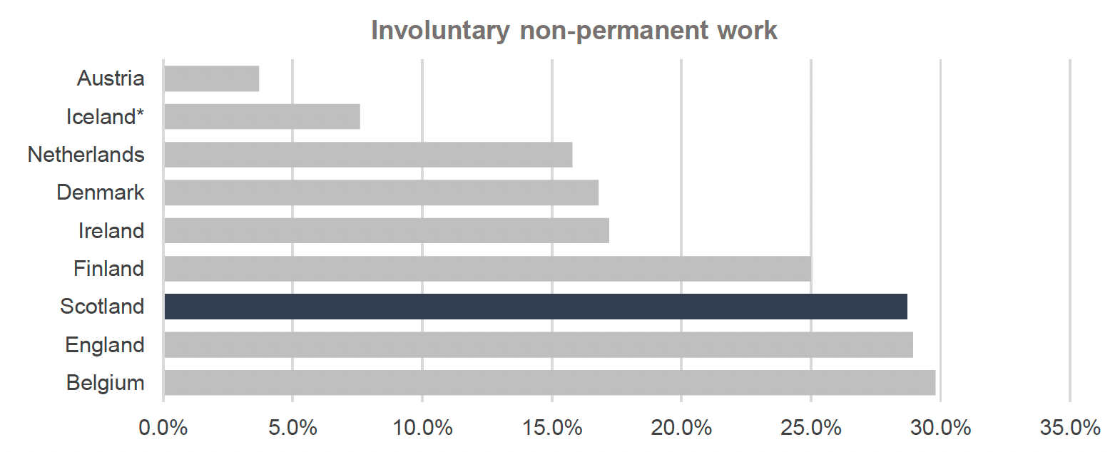Graph depicts the percentage of workers in involuntary non-permanent work in countries in the International Framework in 2021, in a bar chart highlighting Scotland’s figure in a different colour. Scotland ranks sixth out of eight countries. Data was not available for Iceland in 2021. In Austria, 3.7% of workers were in involuntary non-permanent work. In the Netherlands, 15.8% of workers were in involuntary non-permanent work. In Denmark, 16.8% of workers were in involuntary non-permanent work. In Ireland, 17.2% of workers were in involuntary non-permanent work. In Finland, 25% of workers were in involuntary non-permanent work. In Scotland, 28.7% of workers were in involuntary non-permanent work. In England, 28.9% of workers were in involuntary non-permanent work. In Belgium, 29.8% of workers were in involuntary non-permanent work.