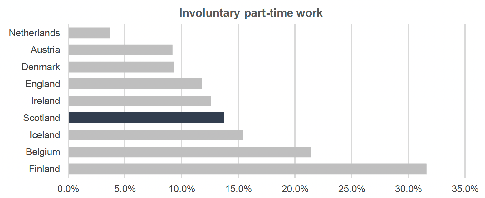 Graph depicts the percentage of workers in involuntary part-time work in countries in the International Framework in 2021, in a bar chart highlighting Scotland’s figure in a different colour. Scotland ranks sixth out of nine countries. In the Netherlands, 3.7% of workers were in involuntary part-time work. In Austria, 9.2% of workers were in involuntary part-time work. In Denmark, 9.3% of workers were in involuntary part-time work. In England, 11.8% of workers were in involuntary part-time work. In Ireland, 12.6% of workers were in involuntary part-time work. In Scotland, 13.7% of workers were in involuntary part-time work. In Iceland, 15.4% of workers were in involuntary part-time work. In Belgium, 21.4% of workers were in involuntary part-time work. In Finland, 31.6% of workers were in involuntary part-time work.