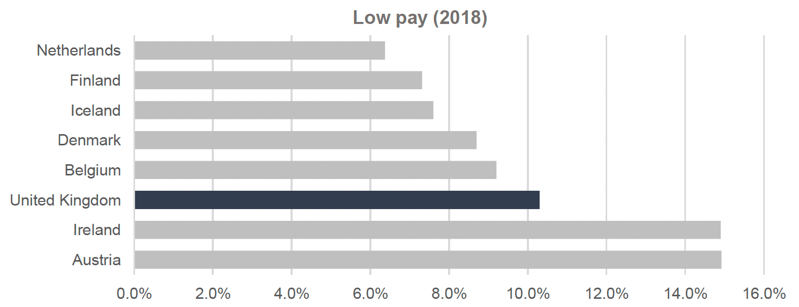 Graph depicts the percentage of workers in low pay in countries in the International Framework in 2018, in a bar chart highlighting The United Kingdom’s figure in a different colour. The United Kingdom ranks sixth out of eight countries. In the Netherlands, 6.4% of workers were in low pay. In Finland, 7.3% of workers were in low pay. In Iceland, 7.6% of workers were in low pay. In Denmark 8.7% of workers were in low pay. In Belgium, 9.2% of workers were in low pay. In the United Kingdom, 10.3% of workers were in low pay. In Ireland 14.9% of workers were in low pay. In Austria 14.9% of workers were low paid.